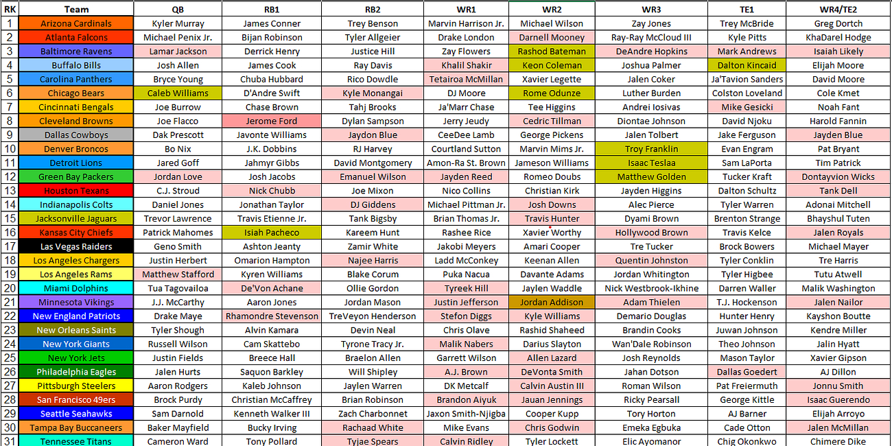 2025 Fantasy Football Cheat Sheet: Nfl Depth Charts, Projections within Free Fantasy Football Cheat Sheet Printable