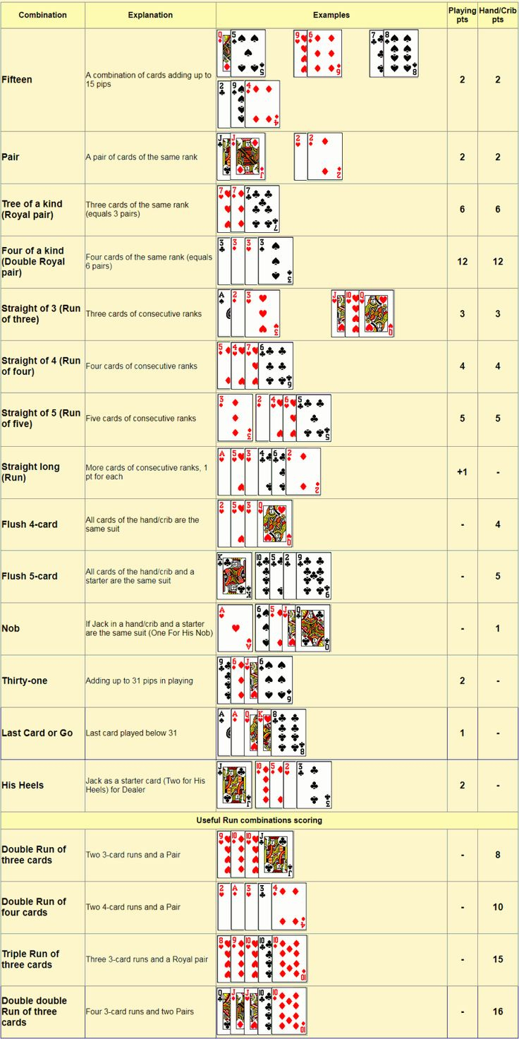 Cribbage Scoring Chart. Cribbage Hand Score And Play Score with regard to Free Printable Cribbage Rules