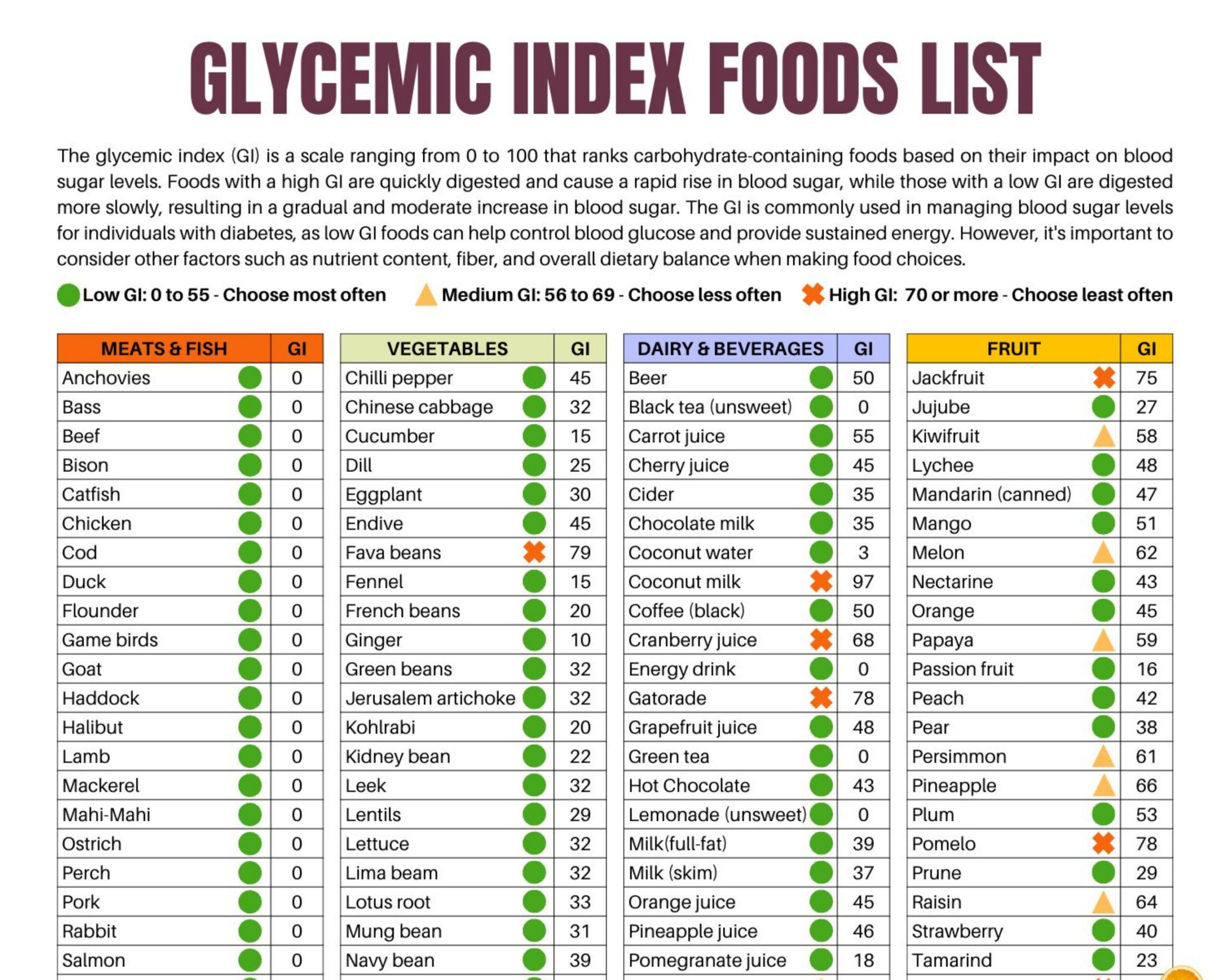 Diabetes Food List And Meal Planner Diabetes Food List Chart, 400+ inside Printable Glycemic Index Food Chart