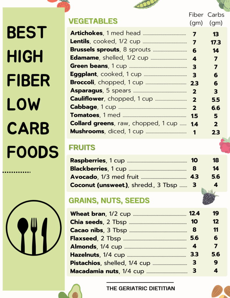 Dietitian Approved High Fiber Low Carb Foods + Free Printable with Free Printable High Fiber Food List