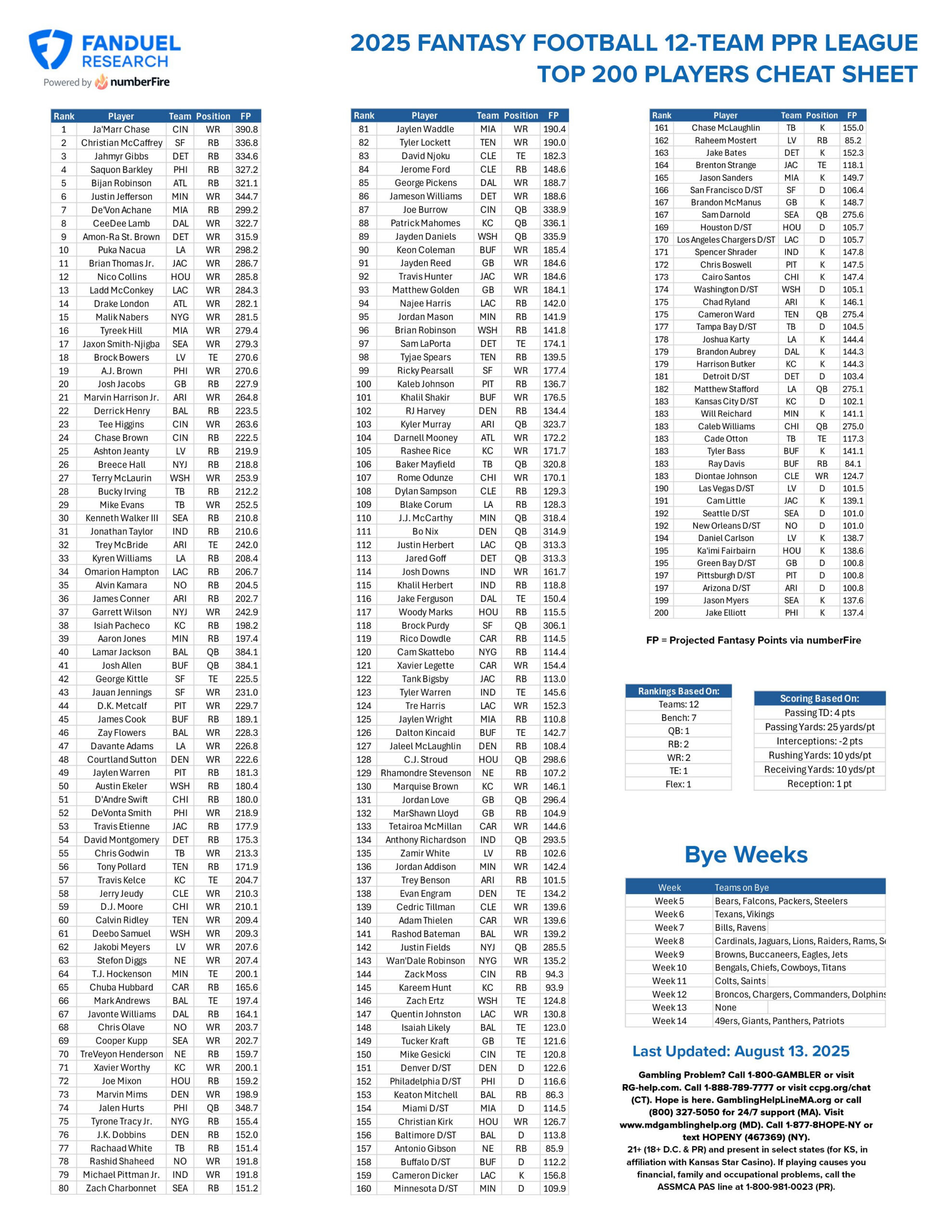 Fantasy Football Printable Cheat Sheet: Top 200 Players For 12 throughout Free Printable Fantasy Football Draft Sheet