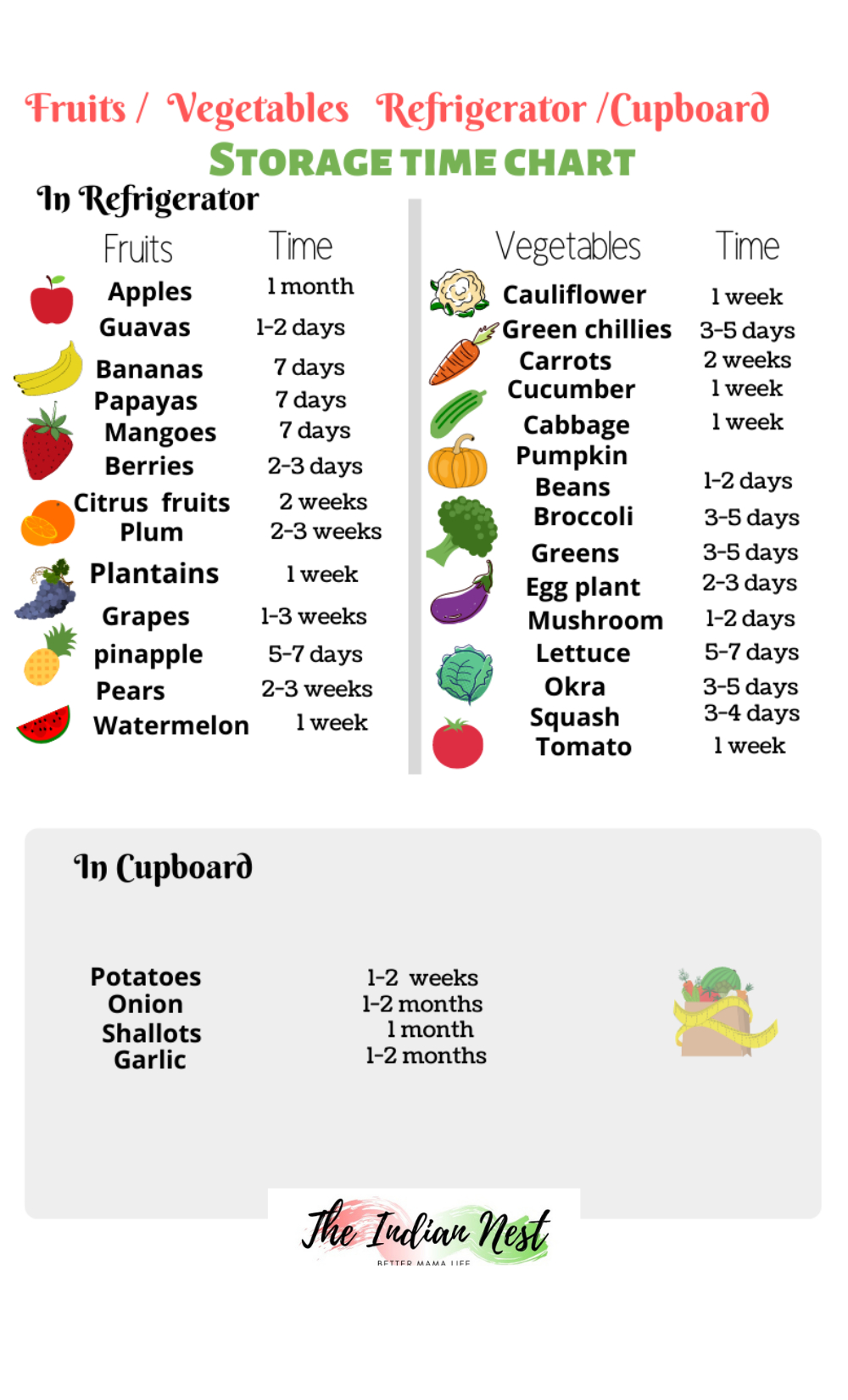 Free Printable Storage Time Chart For Fruits, Vegetables throughout Printable Fruit and Vegetable Storage Chart