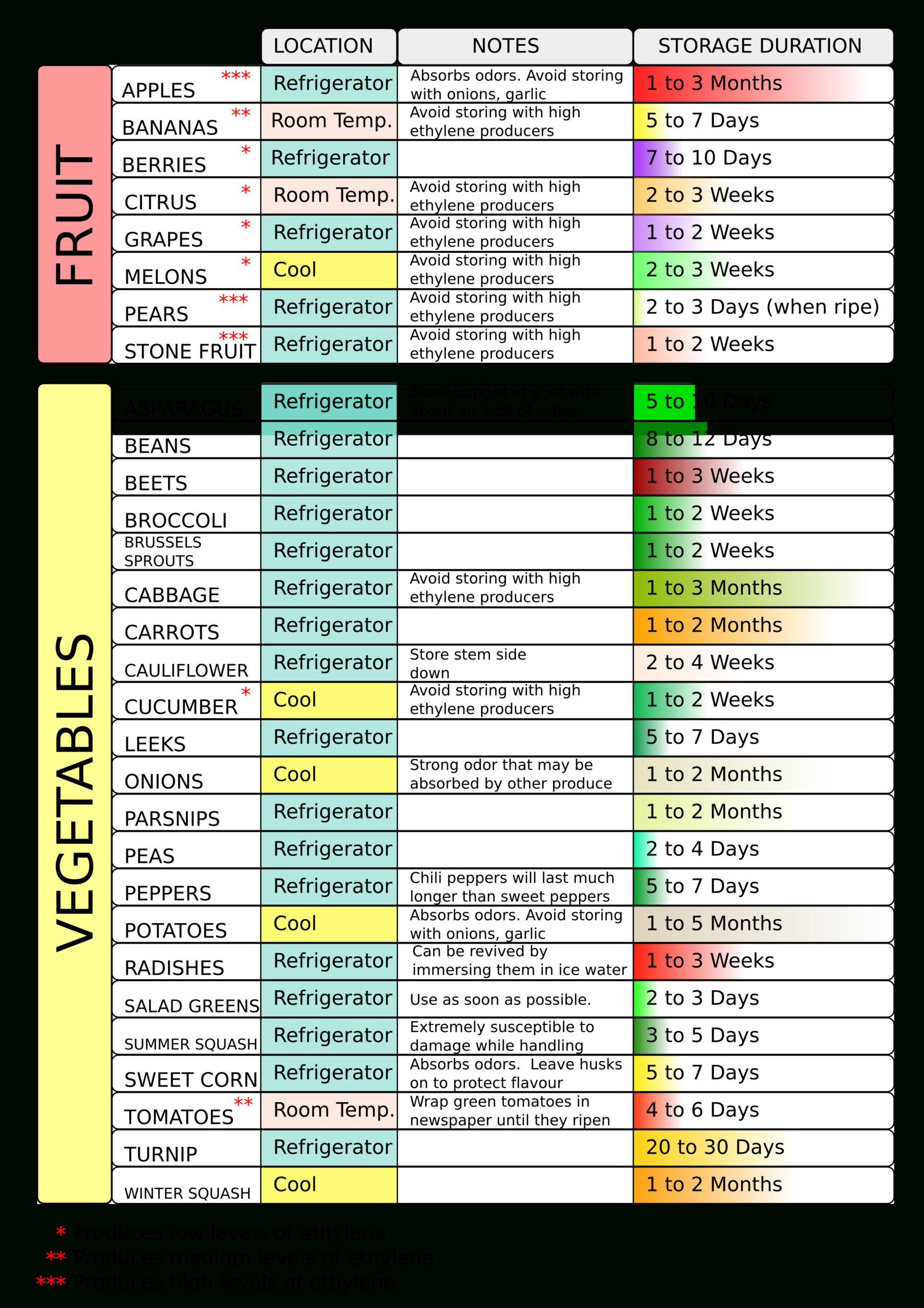 Fruit And Vegetable Chart - 6 Free Pdf Printables | Printablee throughout Printable Fruit And Vegetable Storage Chart