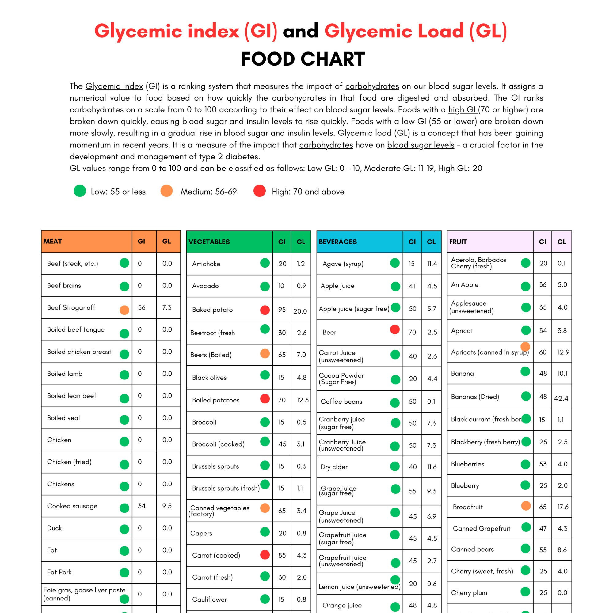 Glycemic Index Food List Printable Glycemic Load Food List Chart with regard to Printable Glycemic Index Food Chart
