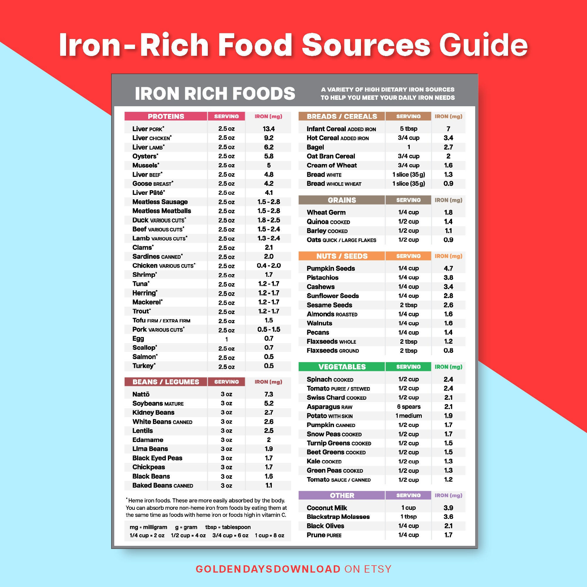 Iron Rich Foods Guide | High Iron Grocery List | Anemia Diet intended for Iron Deficiency Anemia Printable List Of Iron Rich Foods