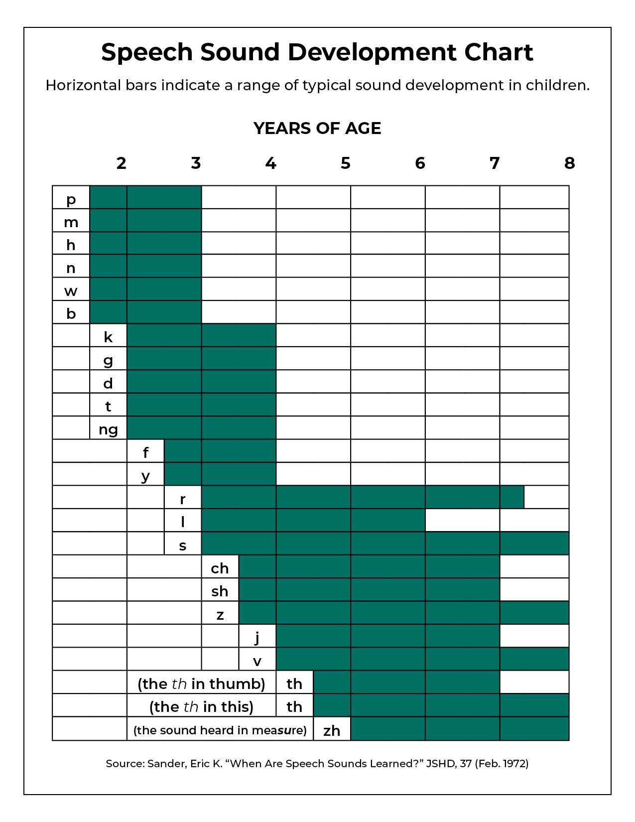 Midwest Pediatric Therapy throughout Printable Speech Sound Development Chart Asha
