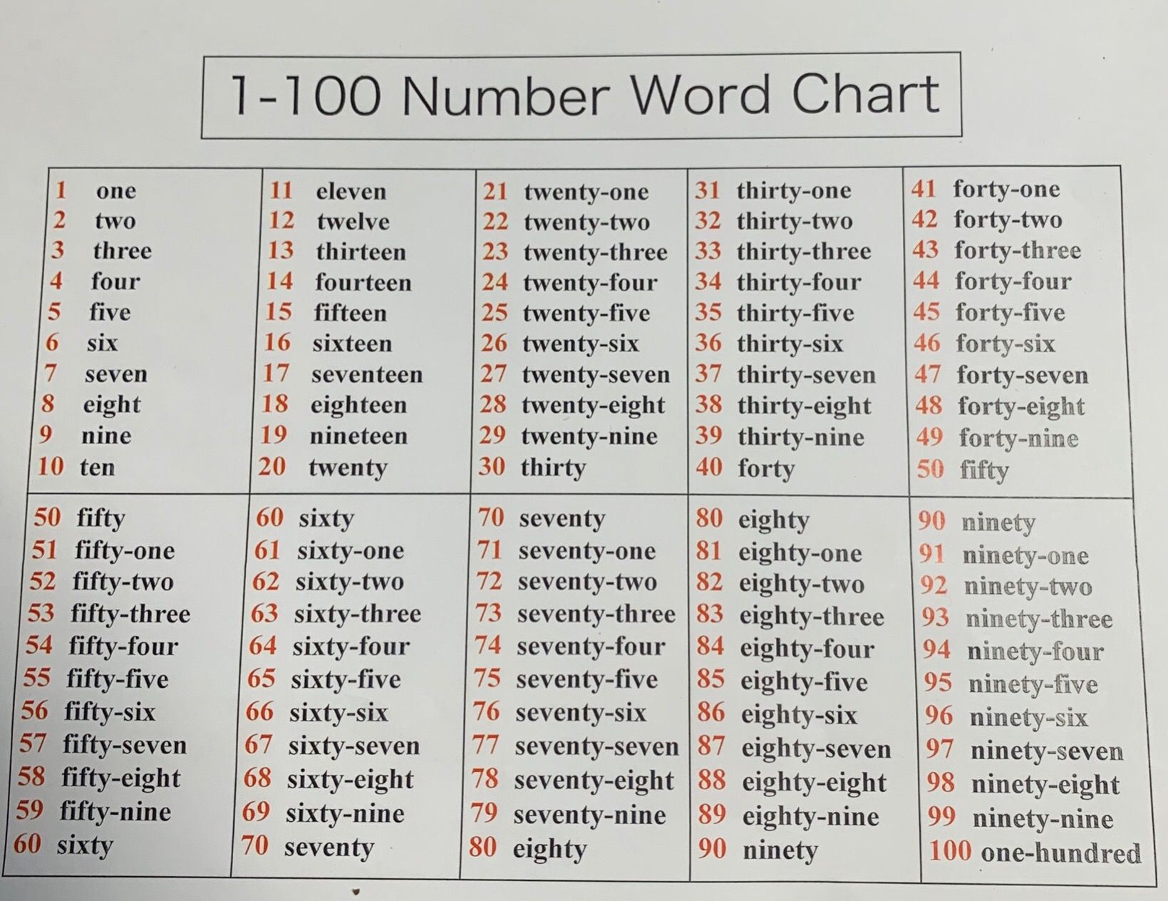 Number Word Chart - Worksheets Library for Printable Numbers in Words Chart