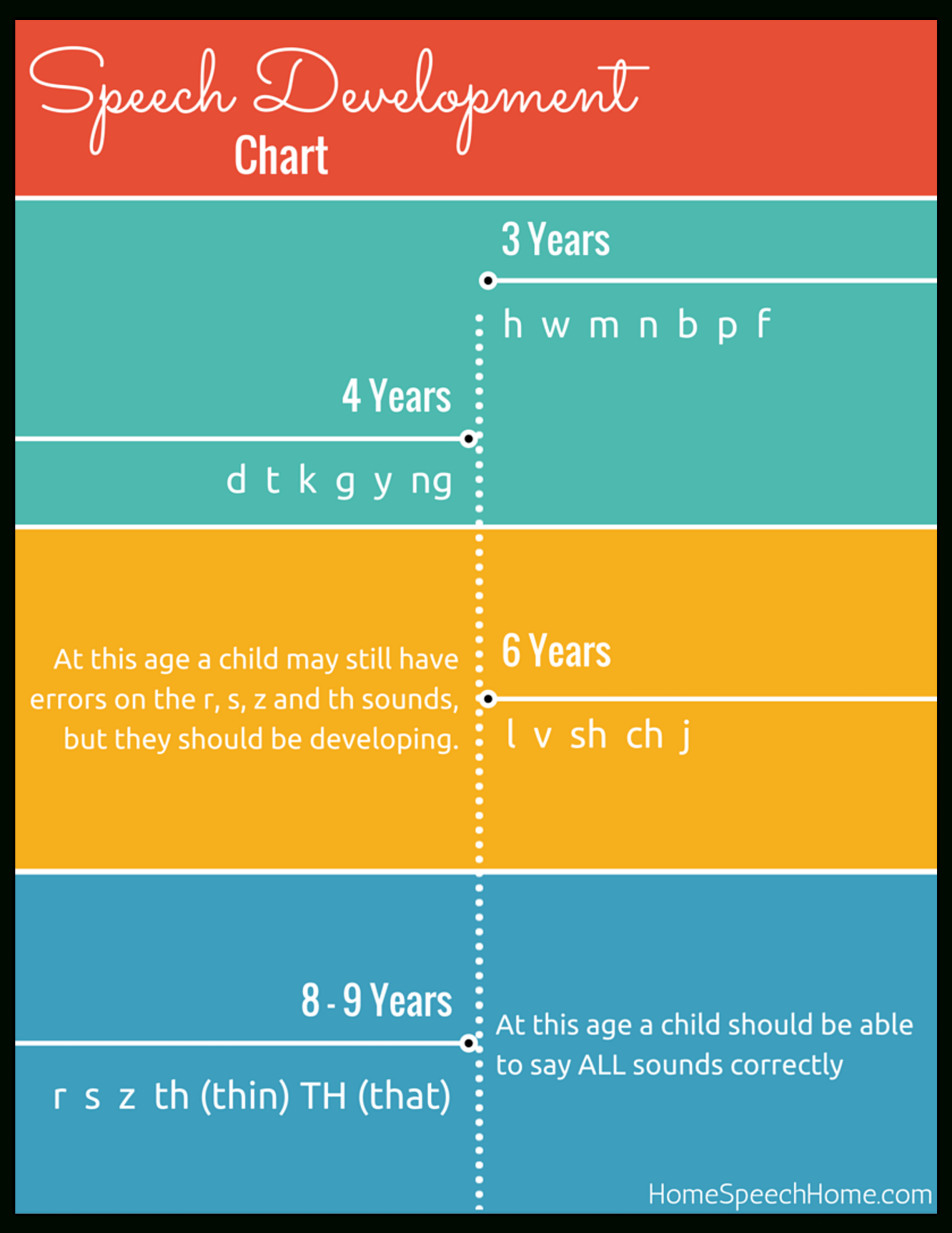 Speech Development In Children, When Should You Be Concerned? with regard to Printable Speech Sound Development Chart Asha