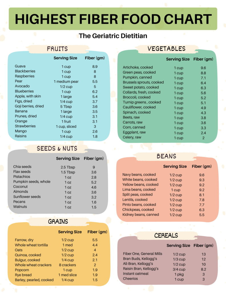 The Ultimate Highest Fiber Food Chart [Free Printable] - The throughout High Fiber Food Chart Printable